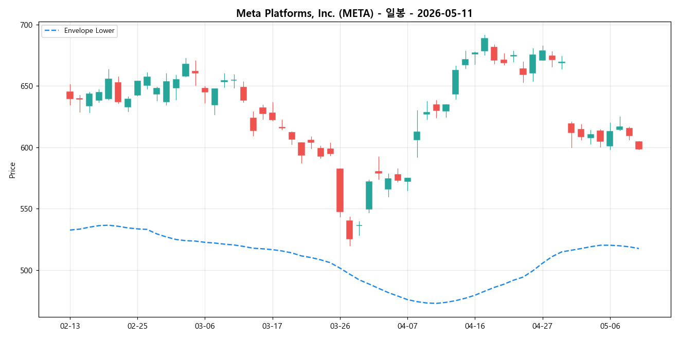 Meta Platforms, Inc. 일봉 차트