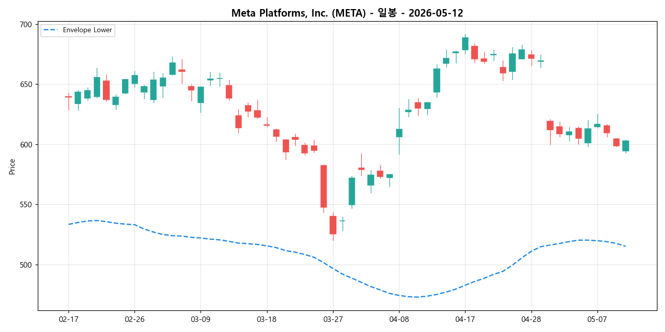 Meta Platforms, Inc. 일봉 차트
