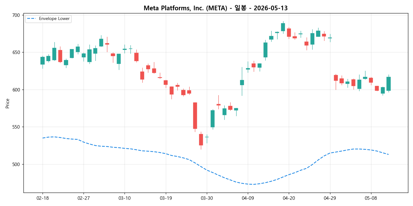 Meta Platforms, Inc. 일봉 차트