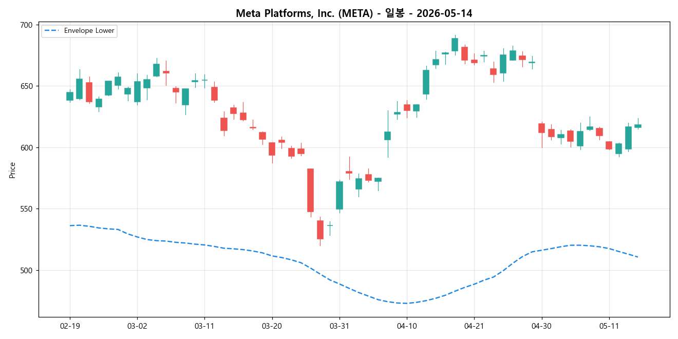 Meta Platforms, Inc. 일봉 차트