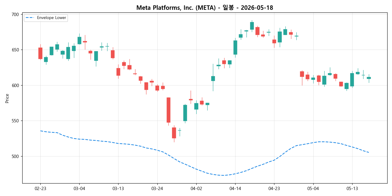 Meta Platforms, Inc. 일봉 차트