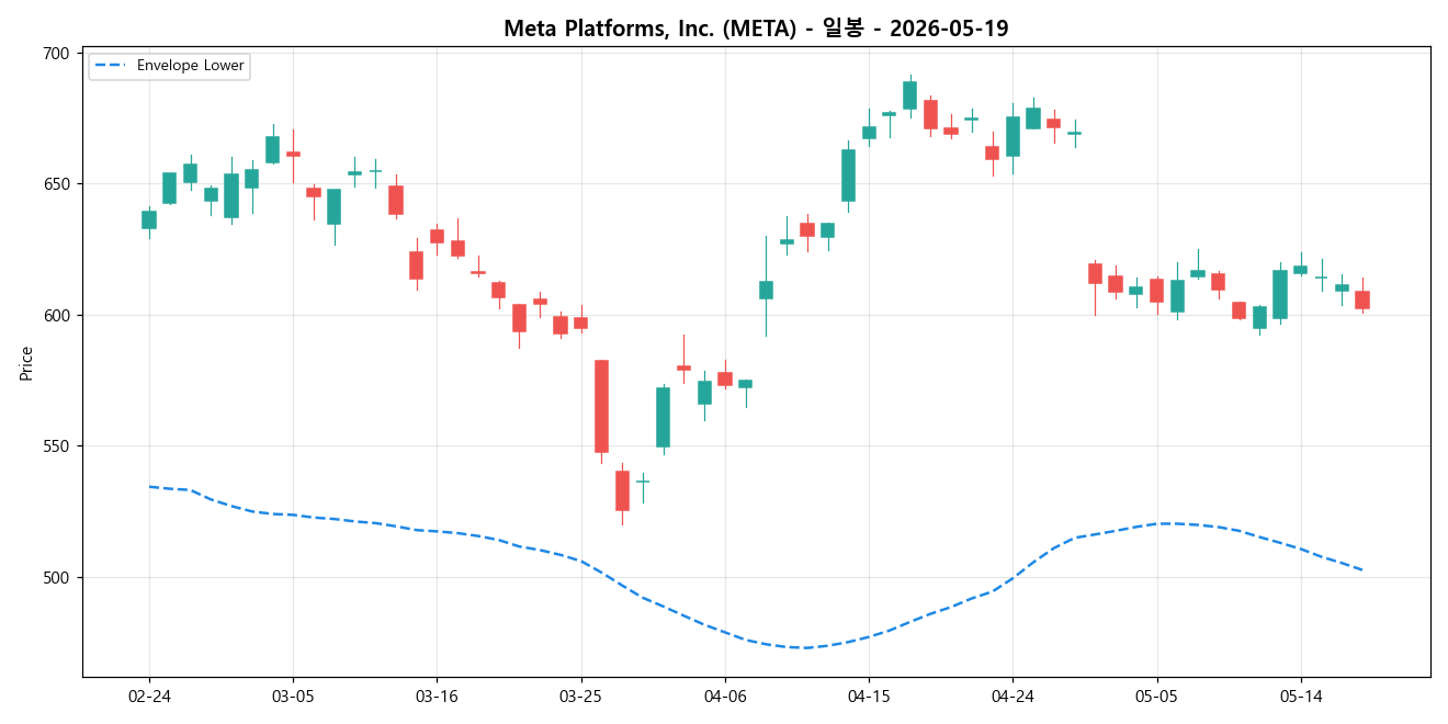 Meta Platforms, Inc. 일봉 차트