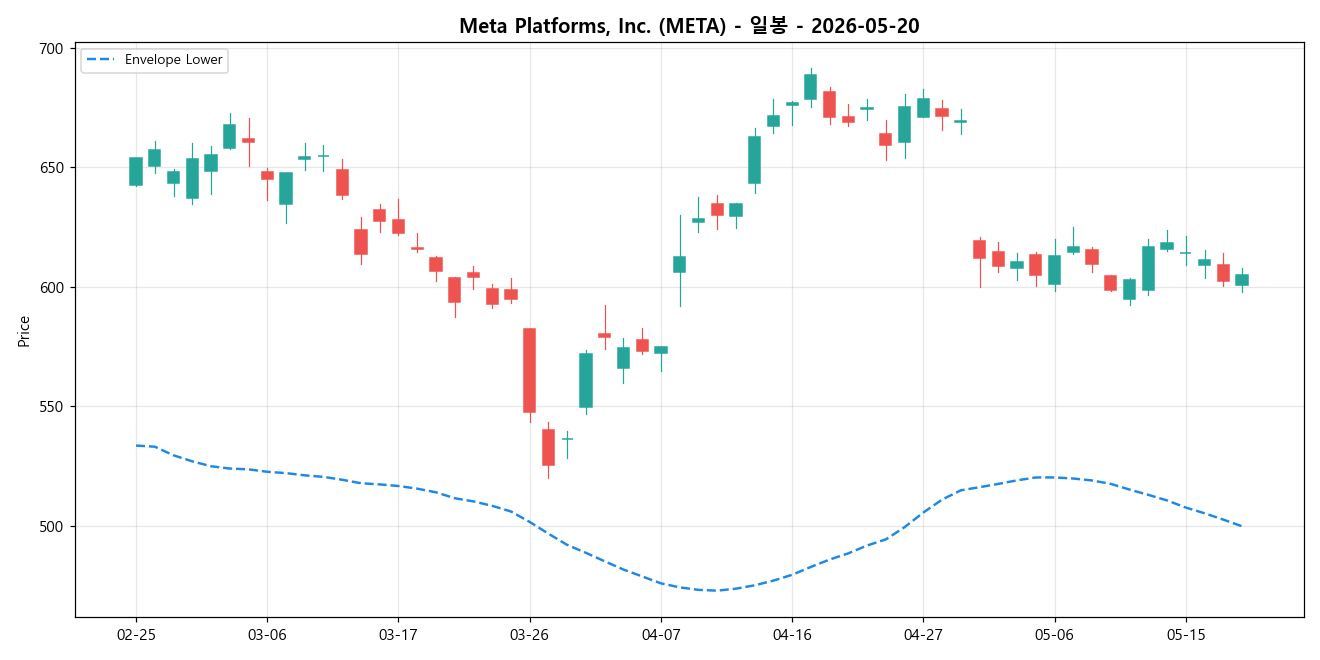 Meta Platforms, Inc. 일봉 차트