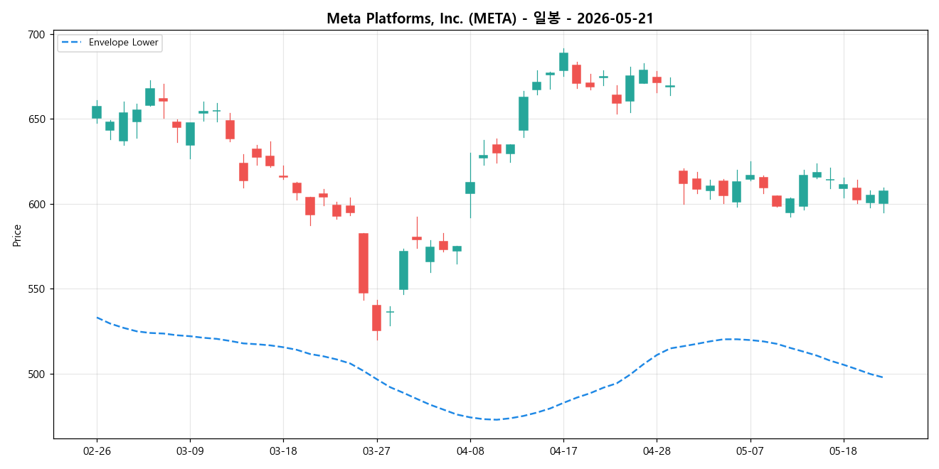 Meta Platforms, Inc. 일봉 차트