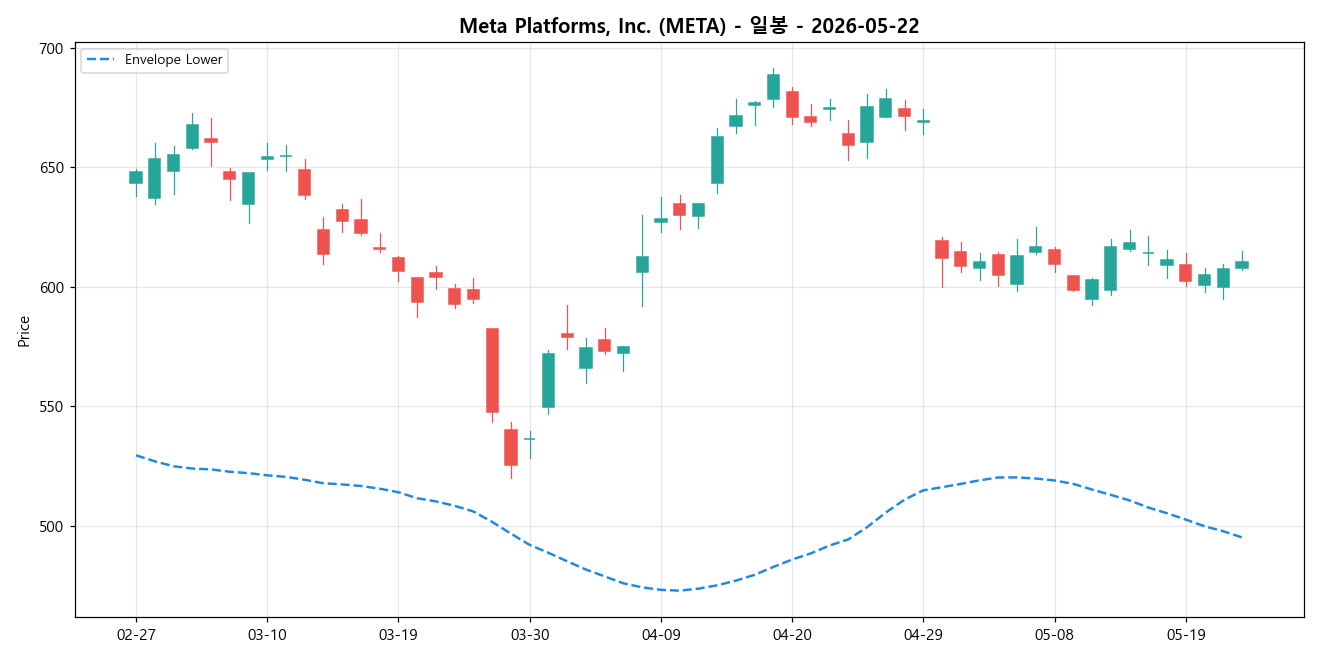 Meta Platforms, Inc. 일봉 차트