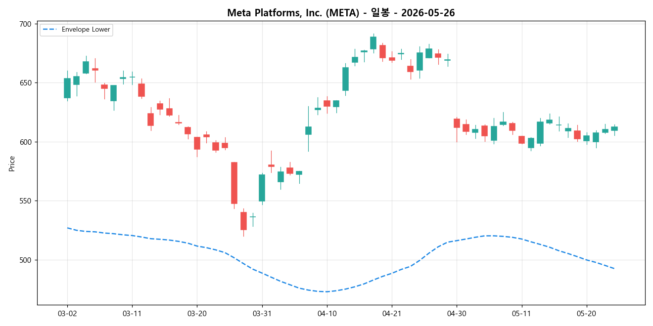Meta Platforms, Inc. 일봉 차트