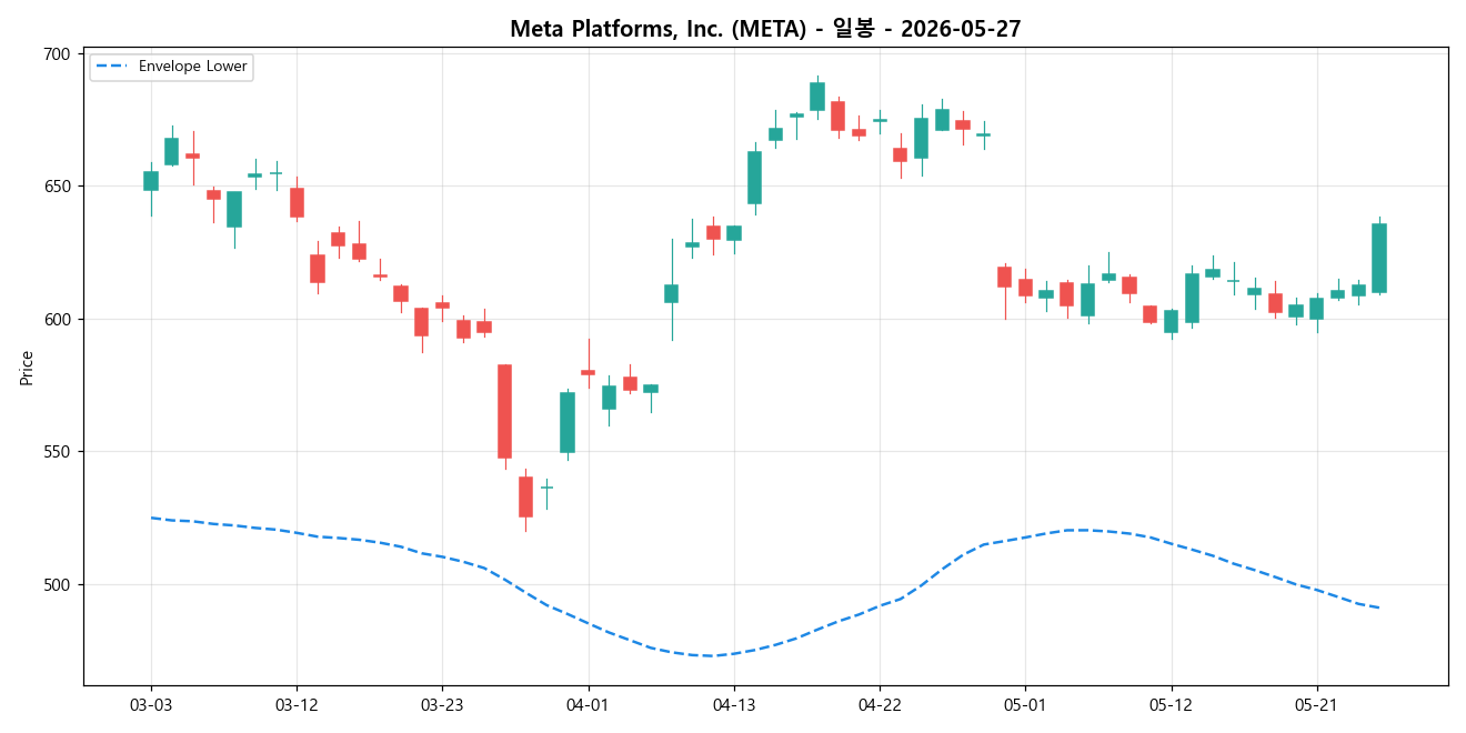 Meta Platforms, Inc. 일봉 차트