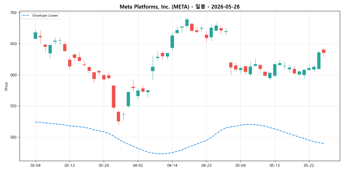 Meta Platforms, Inc. 일봉 차트