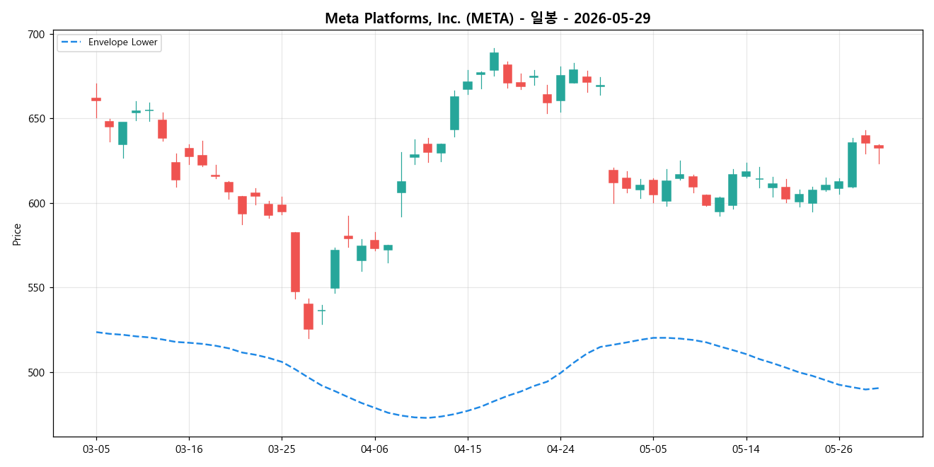 Meta Platforms, Inc. 일봉 차트