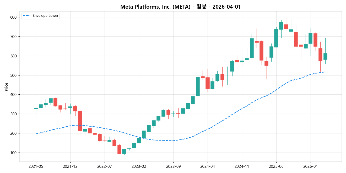 Meta Platforms, Inc. 월봉 차트