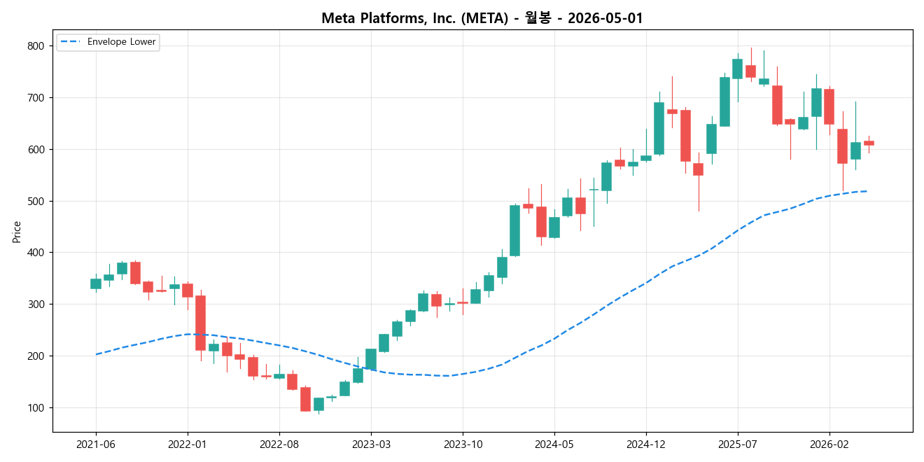 Meta Platforms, Inc. 월봉 차트
