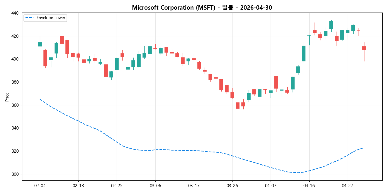 Microsoft Corporation 일봉 차트