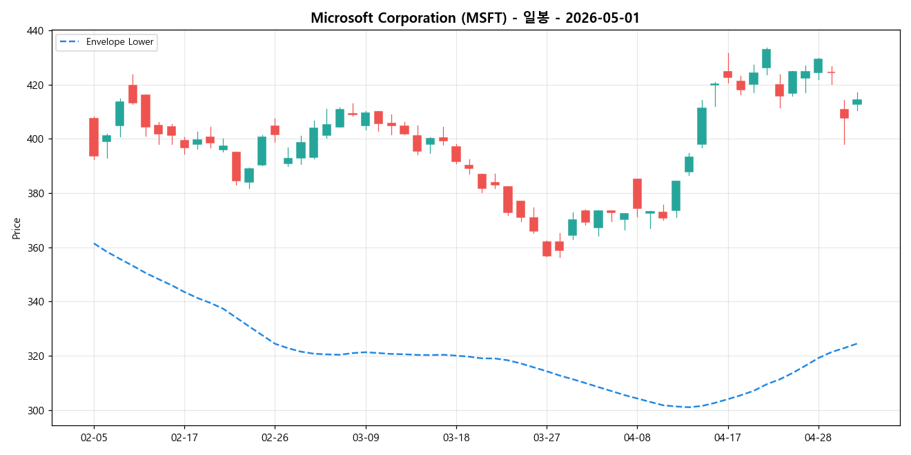 Microsoft Corporation 일봉 차트
