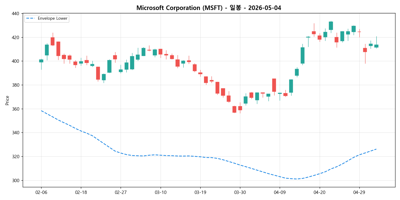 Microsoft Corporation 일봉 차트