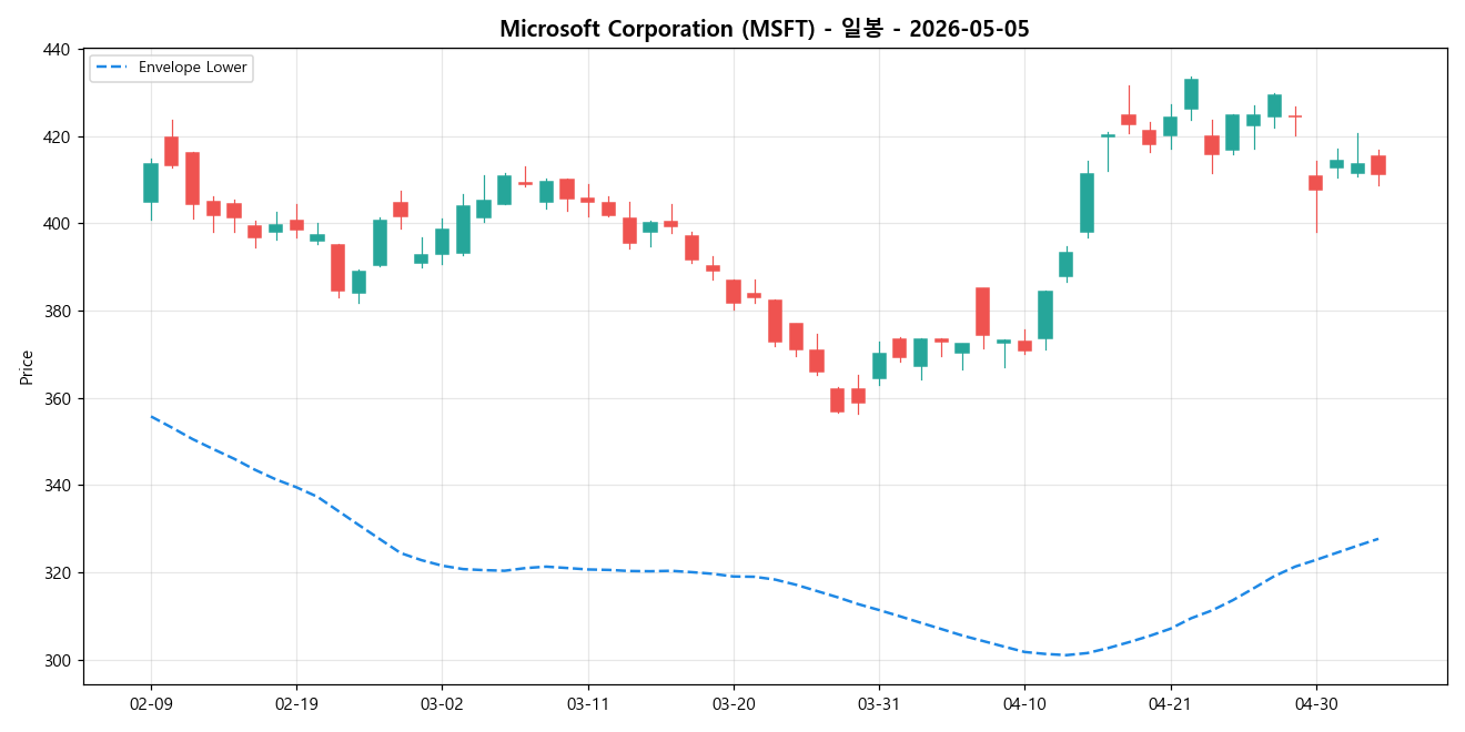 Microsoft Corporation 일봉 차트