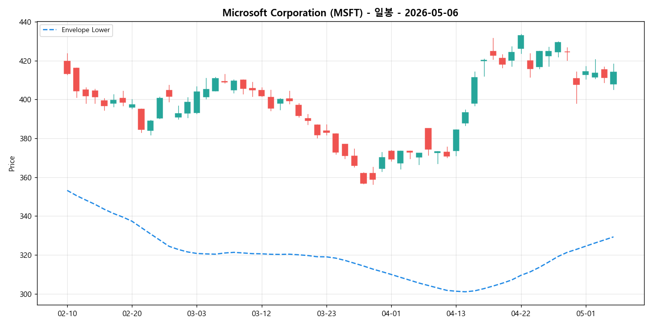 Microsoft Corporation 일봉 차트