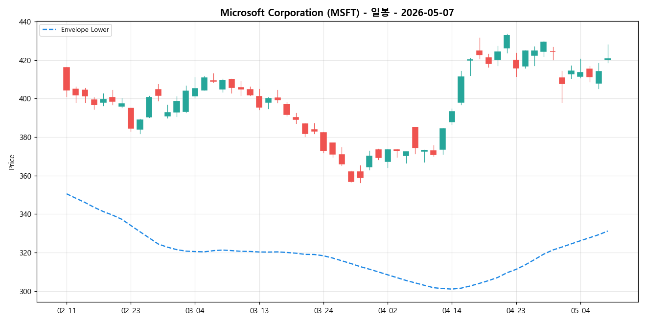 Microsoft Corporation 일봉 차트