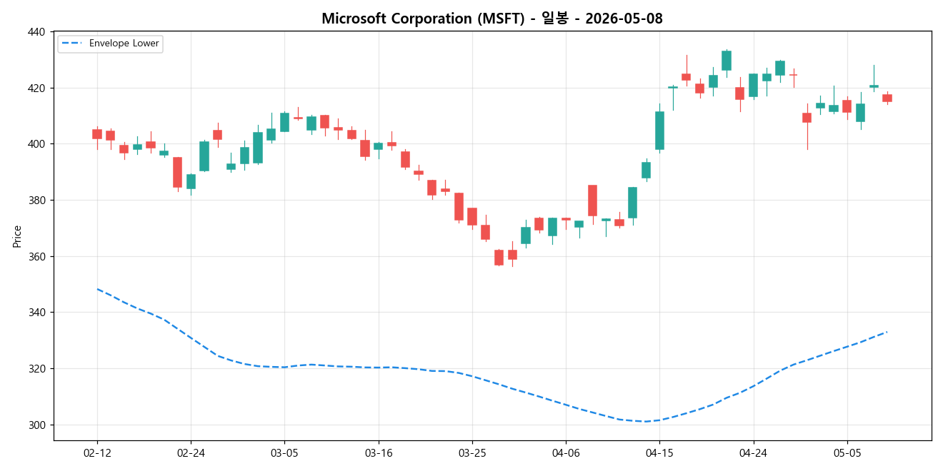 Microsoft Corporation 일봉 차트