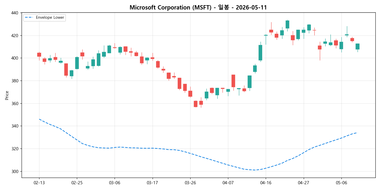 Microsoft Corporation 일봉 차트
