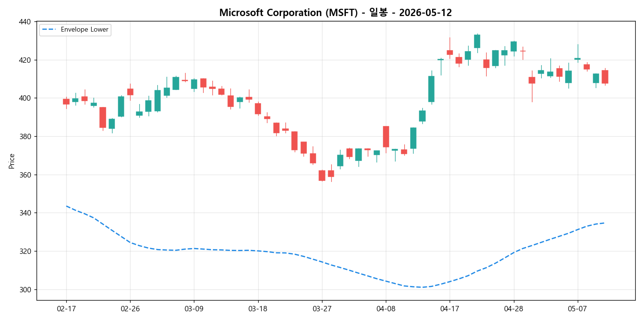 Microsoft Corporation 일봉 차트