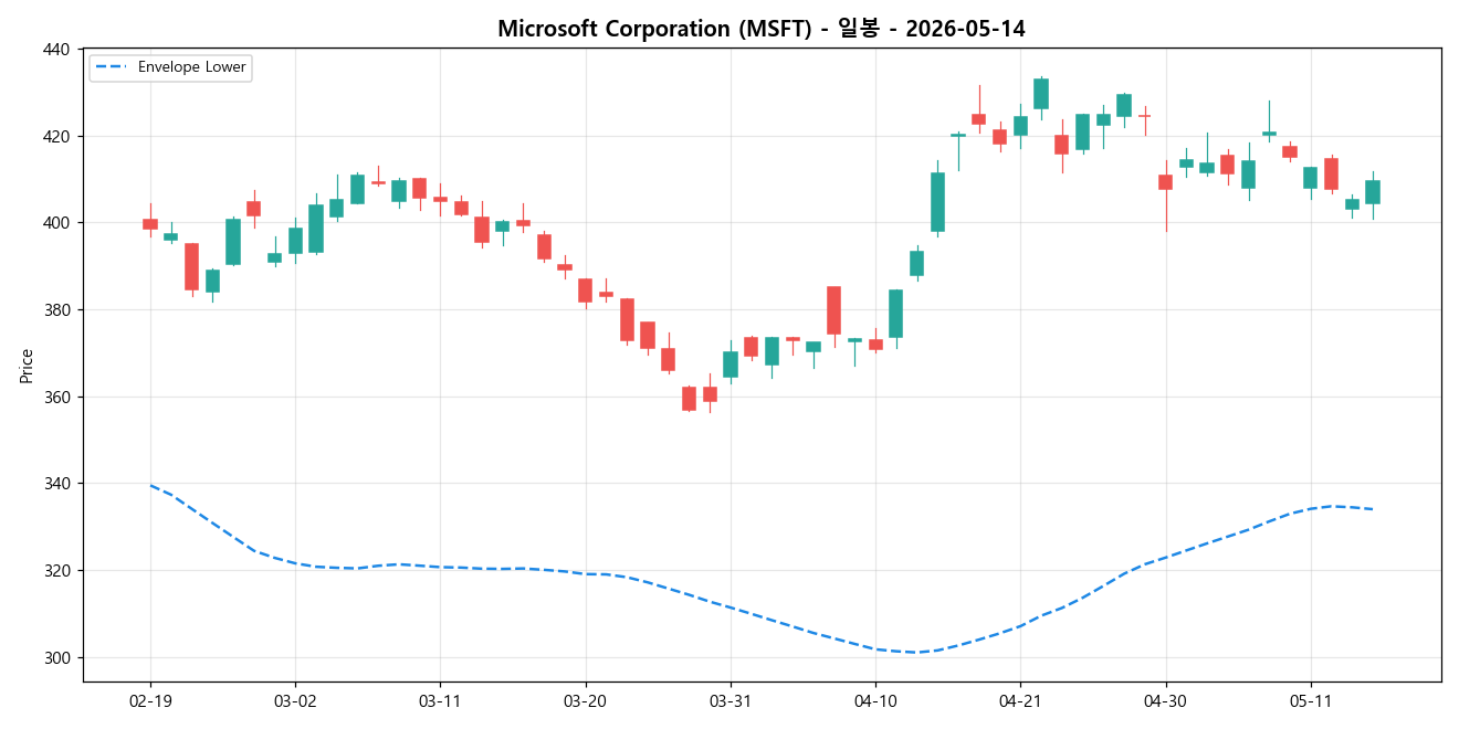 Microsoft Corporation 일봉 차트