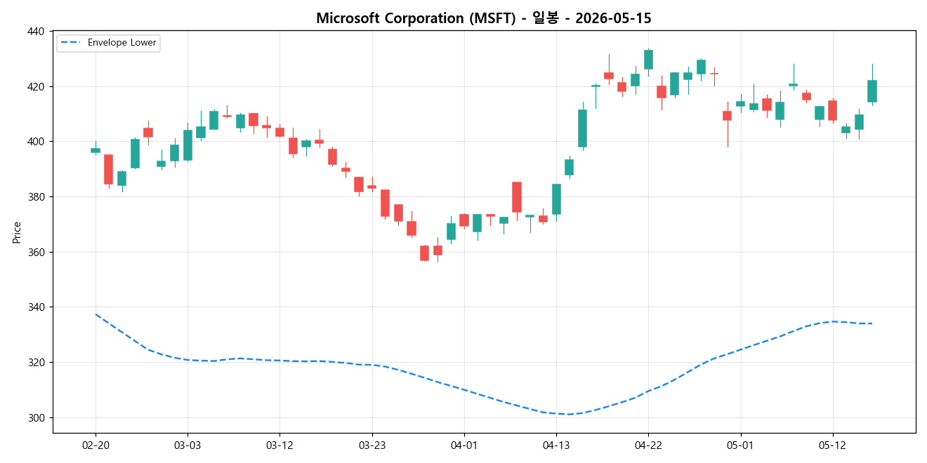 Microsoft Corporation 일봉 차트