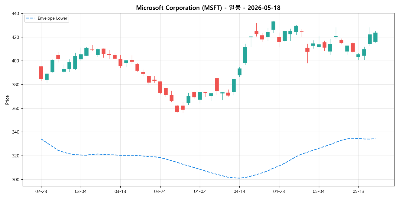 Microsoft Corporation 일봉 차트