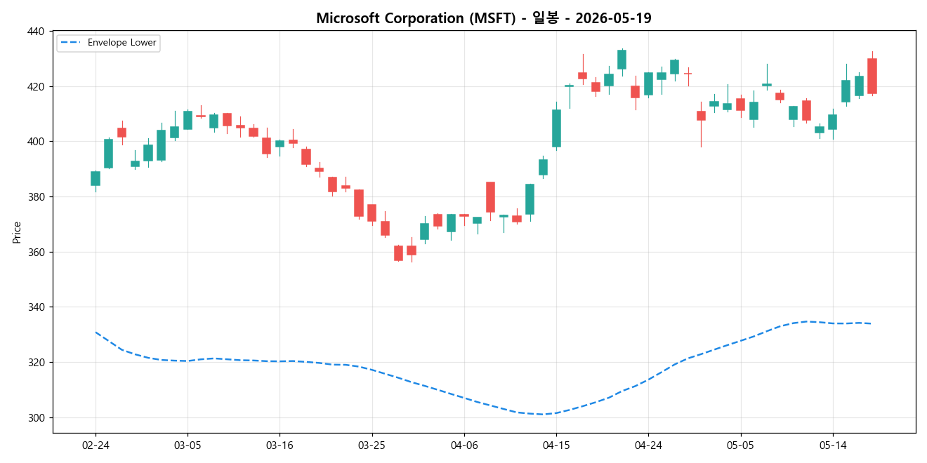 Microsoft Corporation 일봉 차트