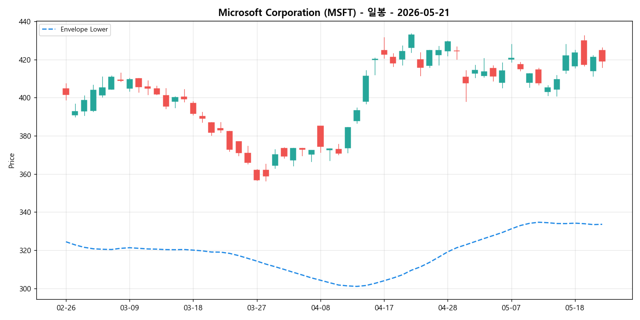 Microsoft Corporation 일봉 차트