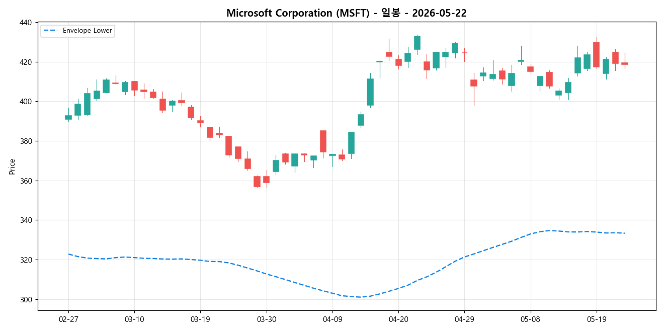Microsoft Corporation 일봉 차트