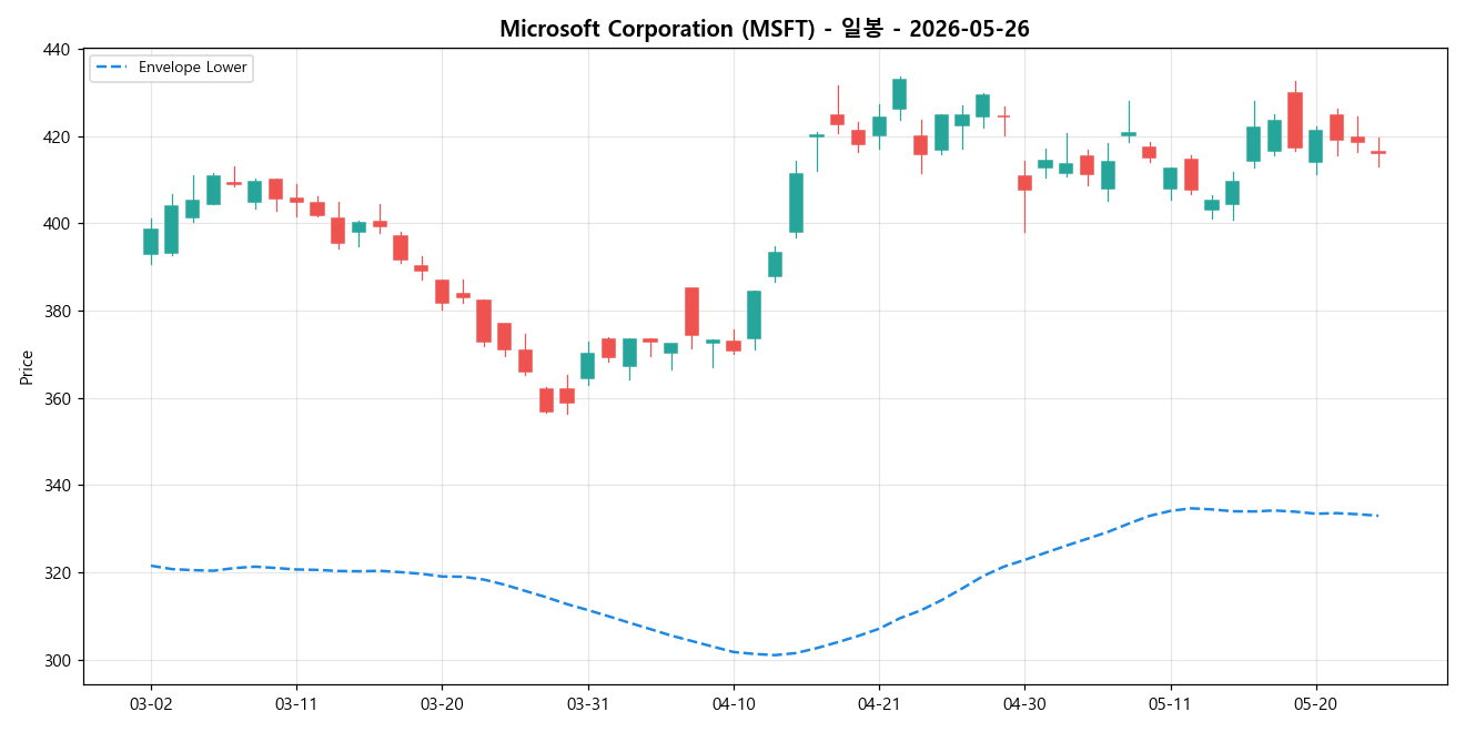 Microsoft Corporation 일봉 차트