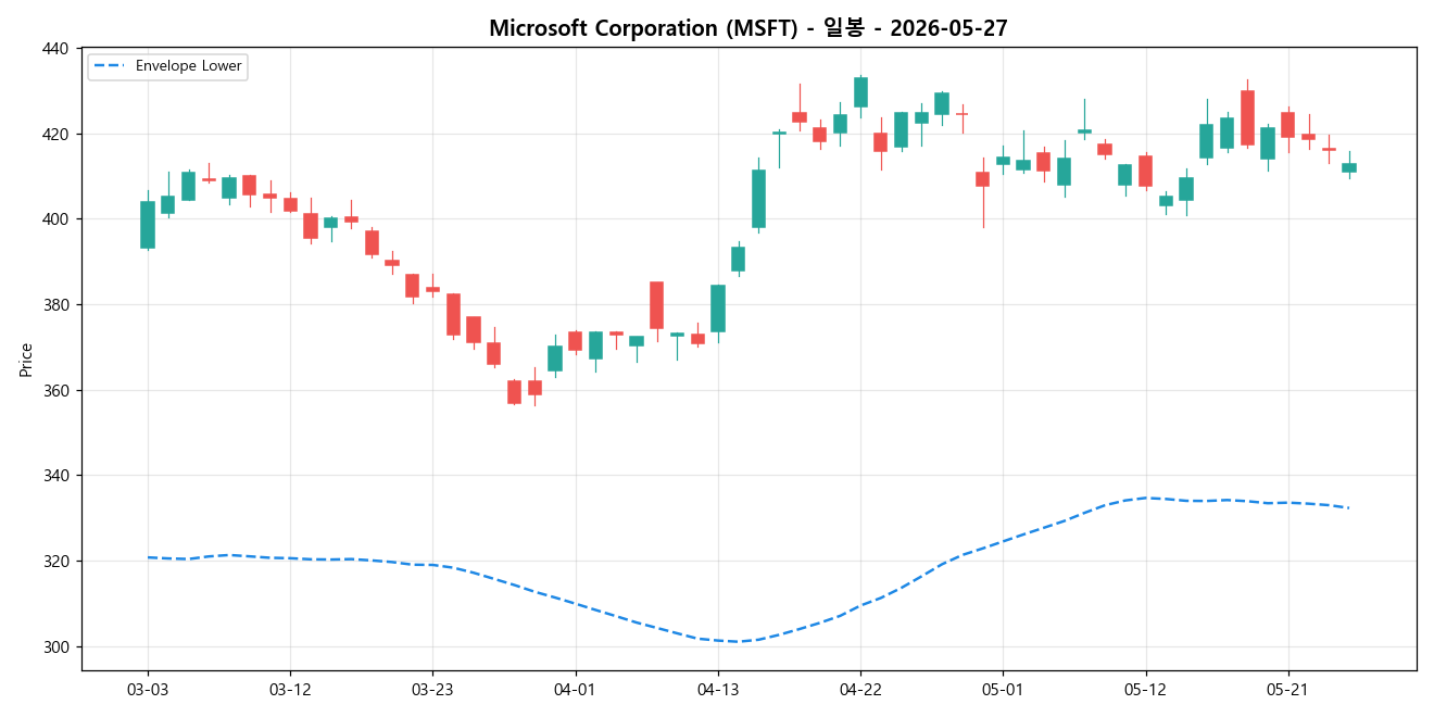 Microsoft Corporation 일봉 차트
