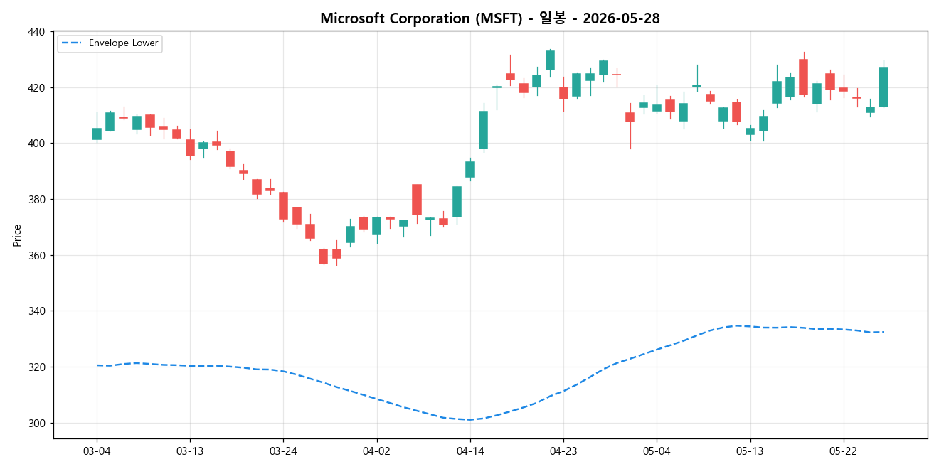 Microsoft Corporation 일봉 차트