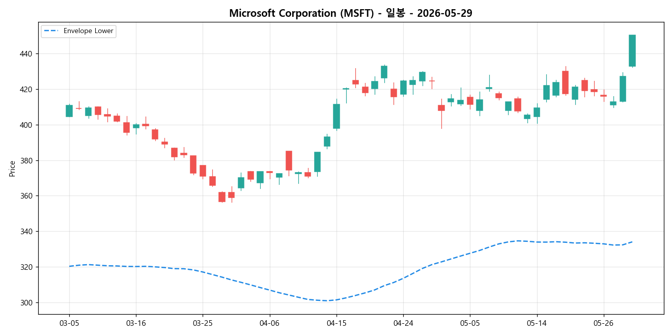 Microsoft Corporation 일봉 차트