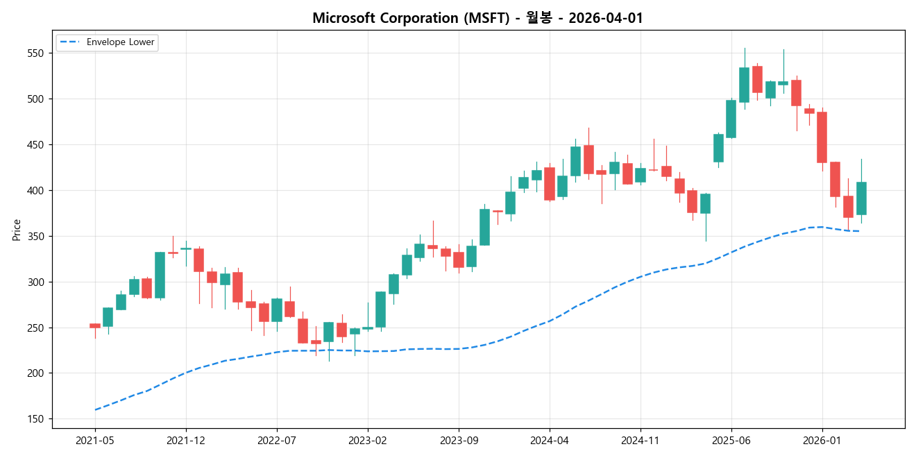 Microsoft Corporation 월봉 차트