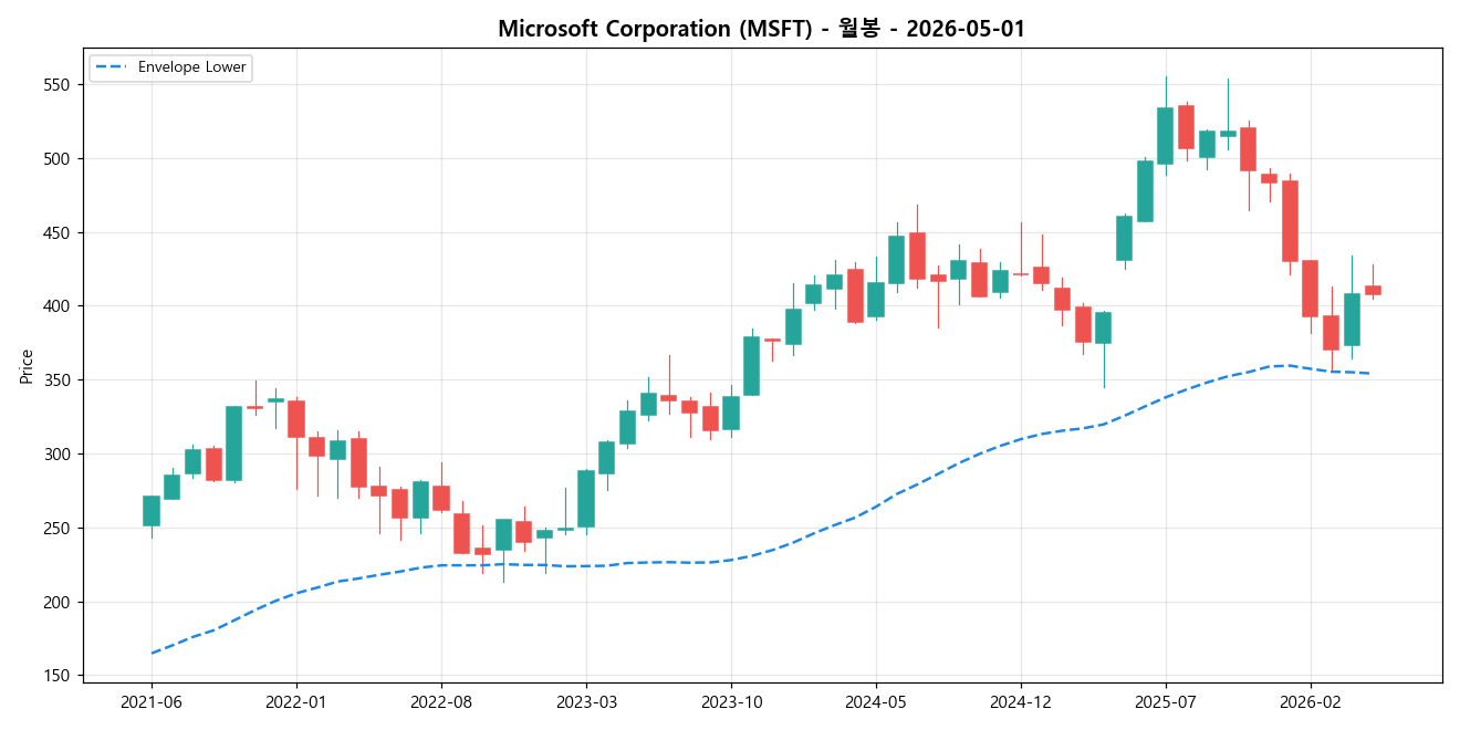 Microsoft Corporation 월봉 차트