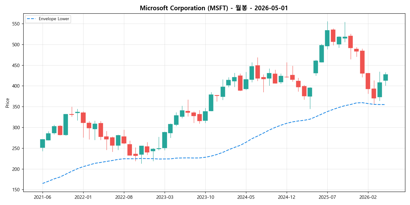Microsoft Corporation 월봉 차트
