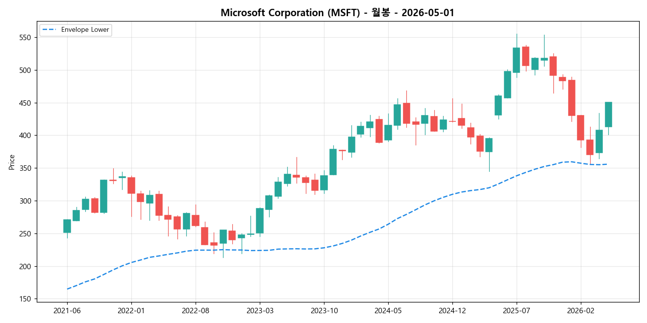 Microsoft Corporation 월봉 차트
