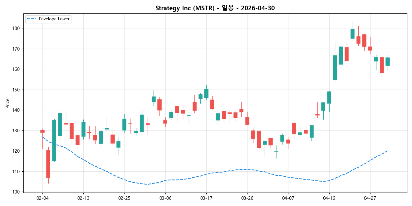 Strategy Inc 일봉 차트