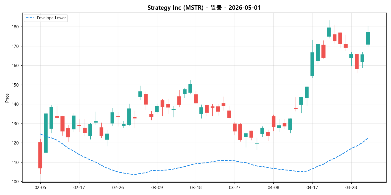 Strategy Inc 일봉 차트