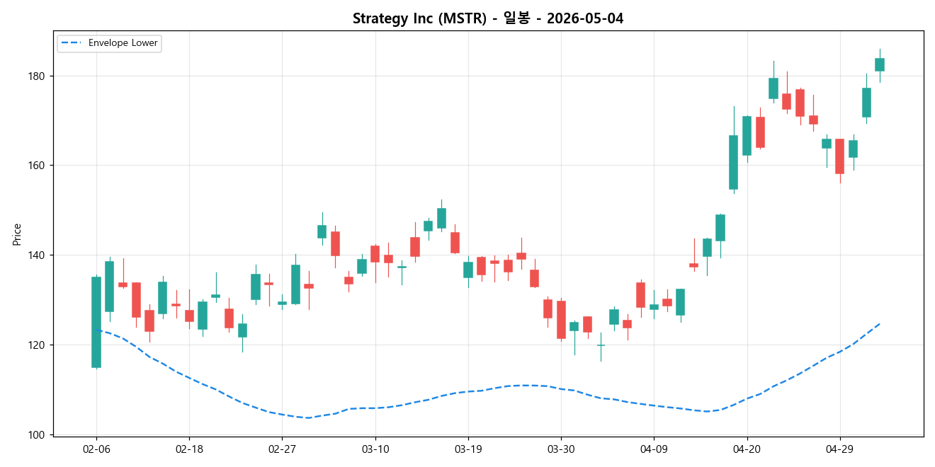 Strategy Inc 일봉 차트