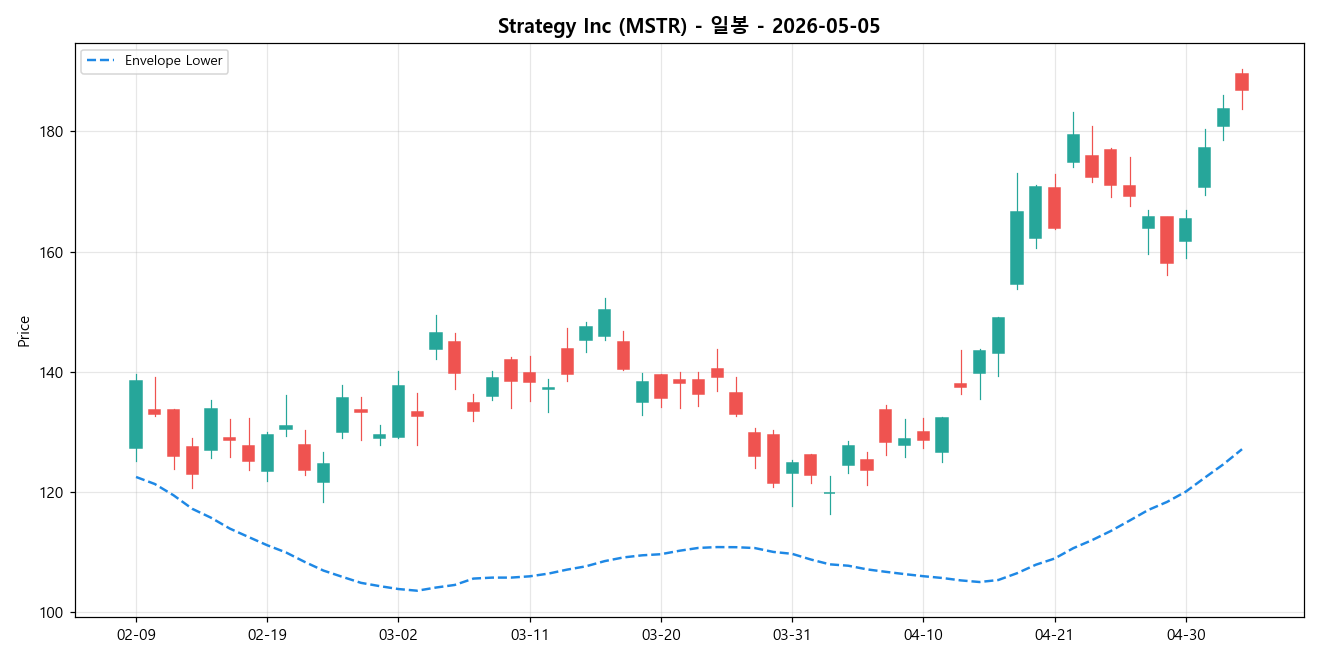Strategy Inc 일봉 차트