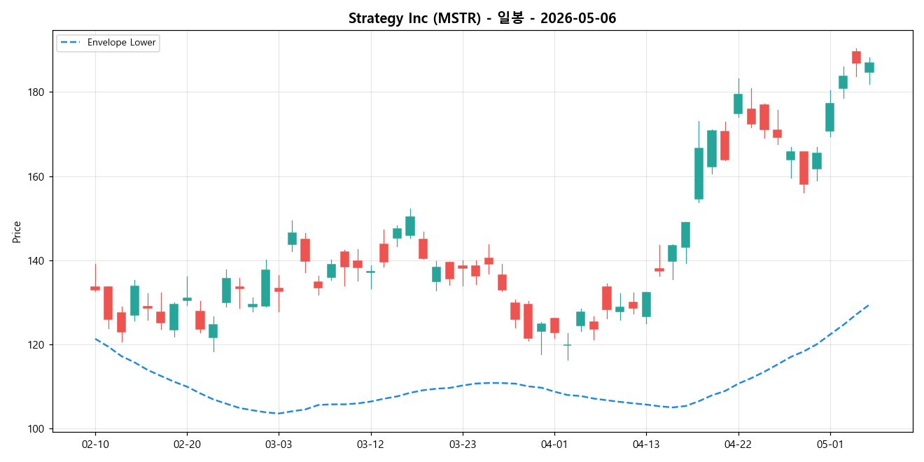 Strategy Inc 일봉 차트