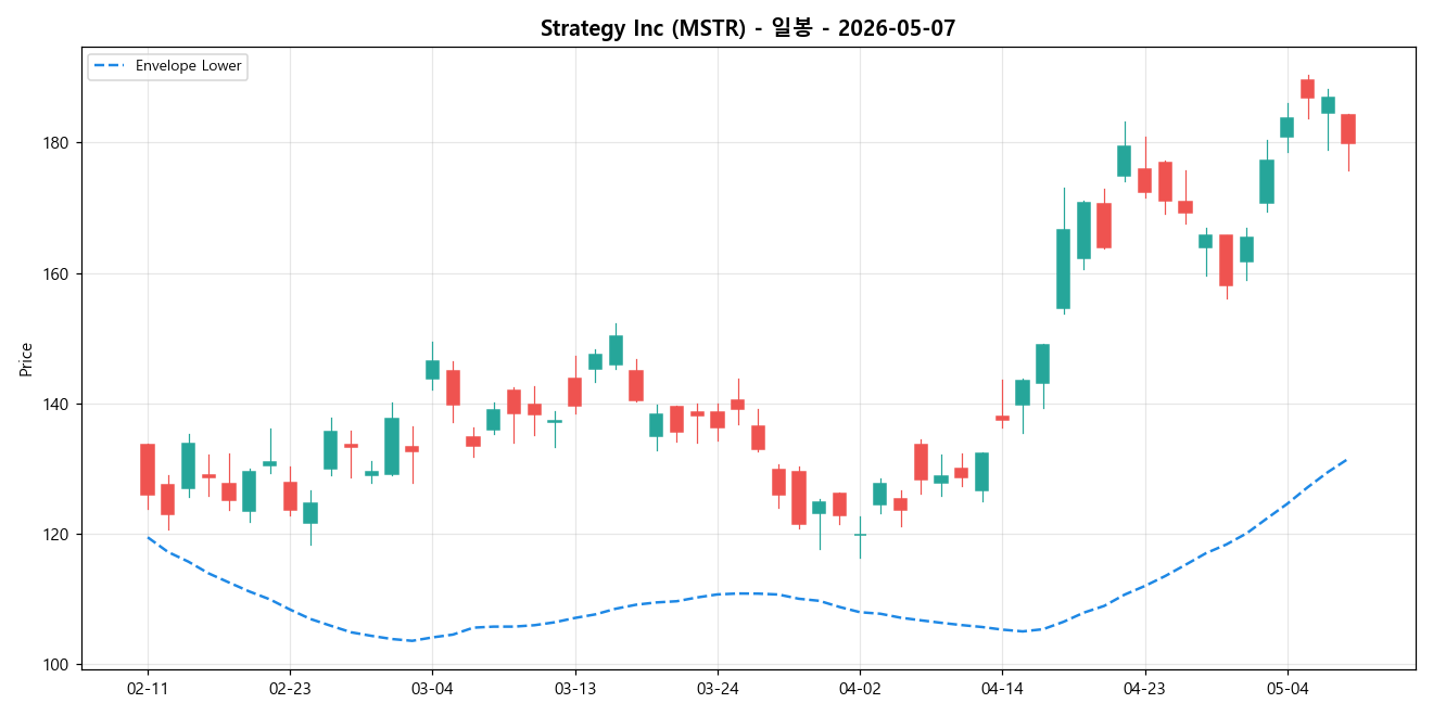 Strategy Inc 일봉 차트