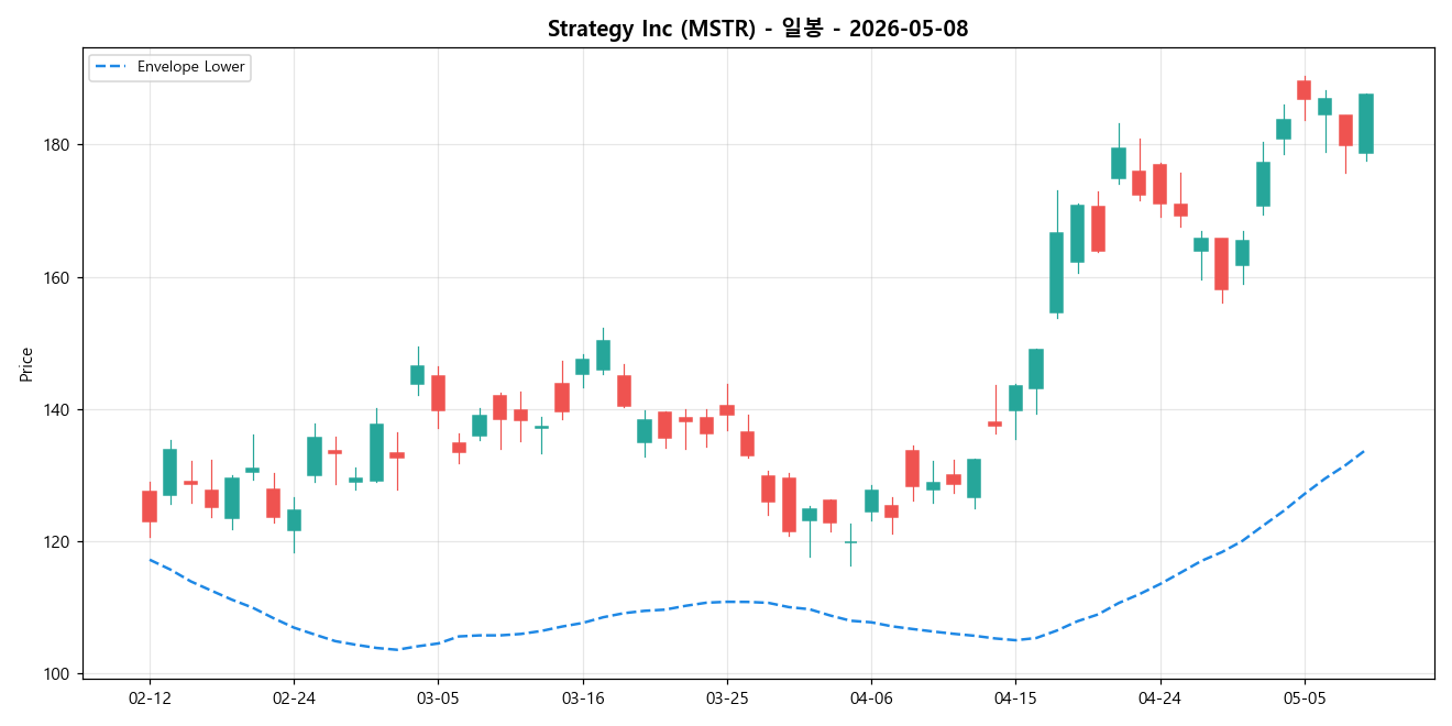 Strategy Inc 일봉 차트