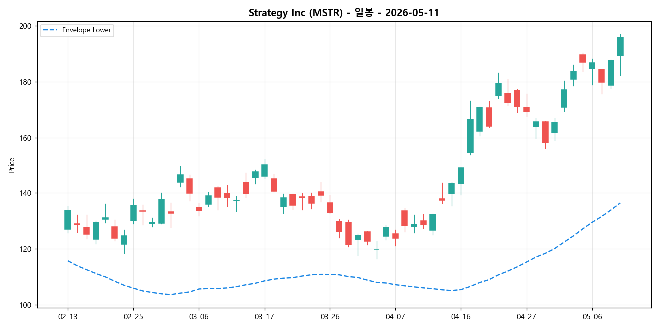 Strategy Inc 일봉 차트