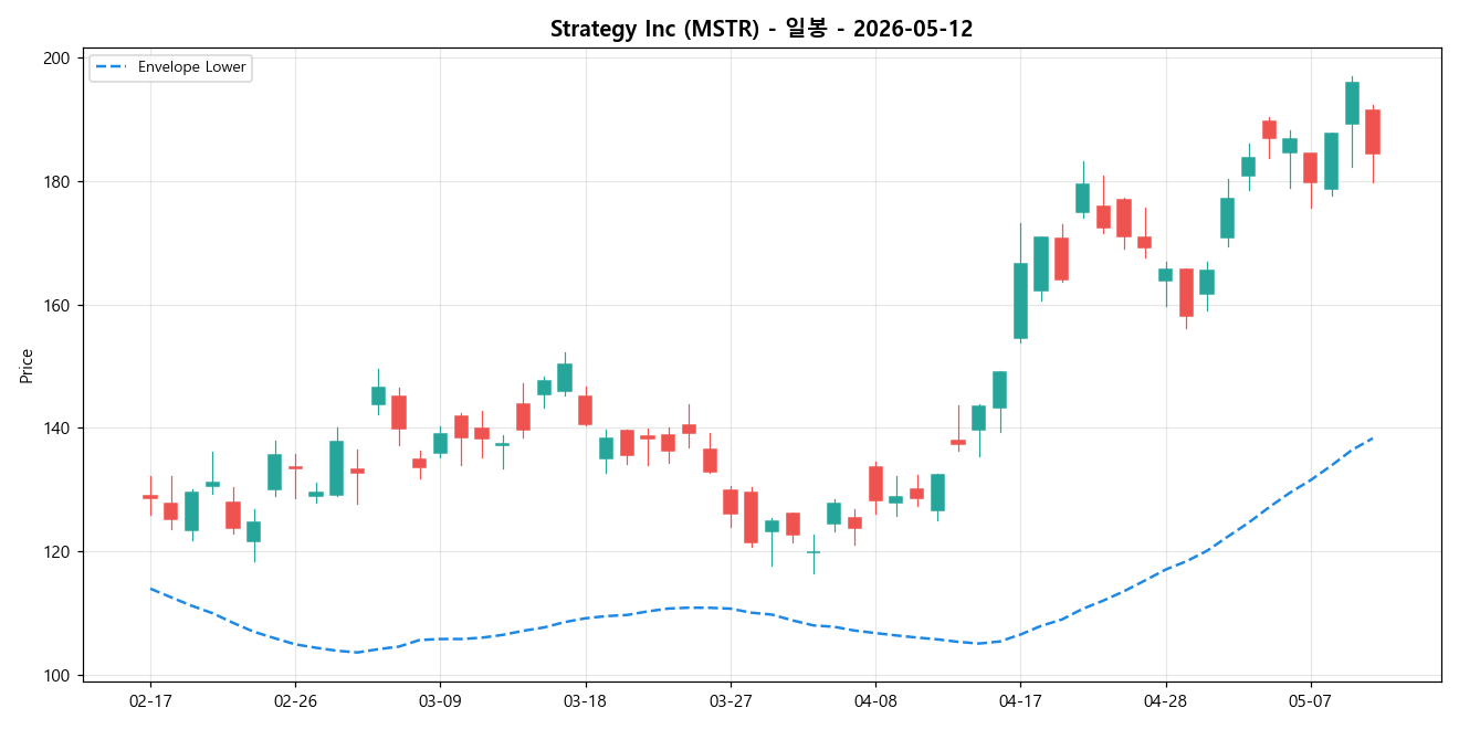 Strategy Inc 일봉 차트