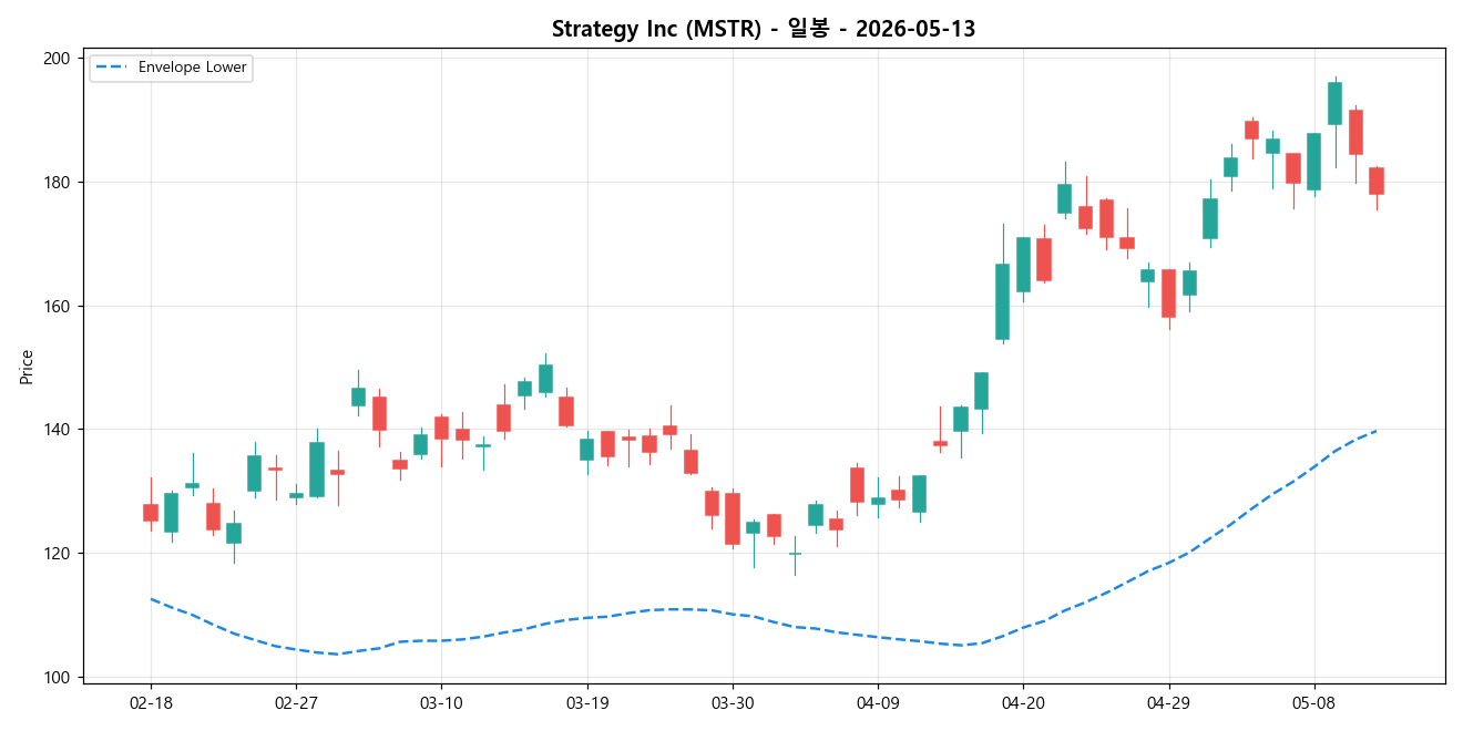 Strategy Inc 일봉 차트