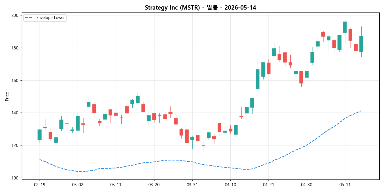 Strategy Inc 일봉 차트