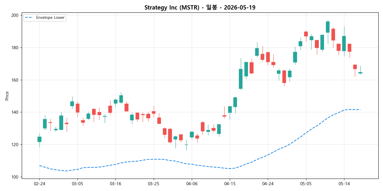 Strategy Inc 일봉 차트